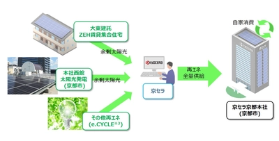 京セラ、京都本社での使用電力を100％再エネ化 自社による再エネ調達・供給を10月1日より開始