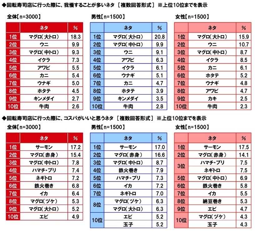 我慢することが多いネタ／コスパがいいと思うネタ