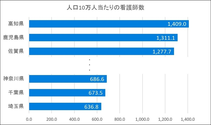 (参考1)人口10万人当たりの看護師数