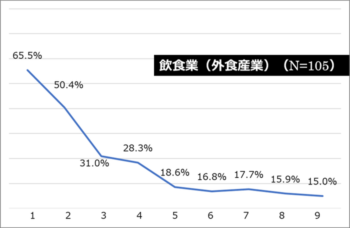 飲食業(外食産業)ーどの程度なら問題ないか？