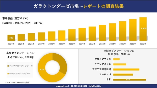 ガラクトシダーゼ市場レポート概要