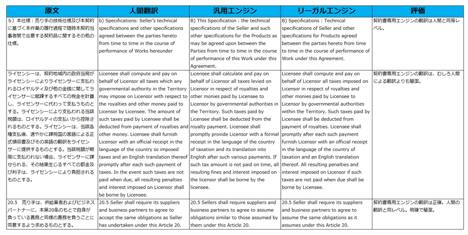表1) 日本語から英語への翻訳の評価サンプル(抜粋)