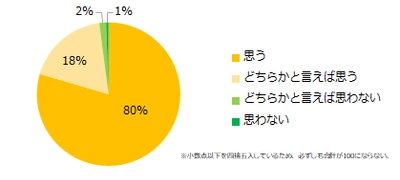「職場でのコミュニケーション」意識調査 『エン派遣』ユーザーアンケート
