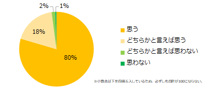 コミュニケーションがうまく取れるかどうかは、仕事に影響すると思いますか？