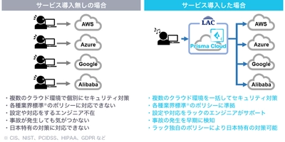 ラック、DXに不可欠なマルチクラウド環境の セキュリティリスクを検出・可視化する 「クラウドセキュリティ統制支援サービス」の提供を開始