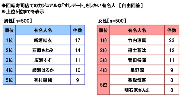 回転寿司デートをしたい有名人