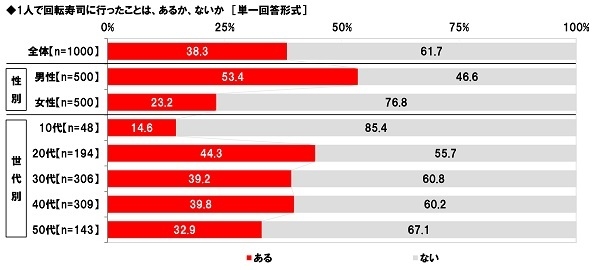 1人で回転寿司に行った経験