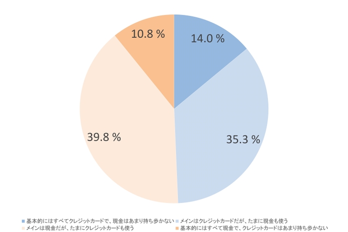 現金とクレジットカード