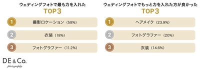 結婚式とウェディングフォトは「衣装と場所」に力を入れる傾向が明らかに。『結婚式とウェディングフォトの実態調査2023』