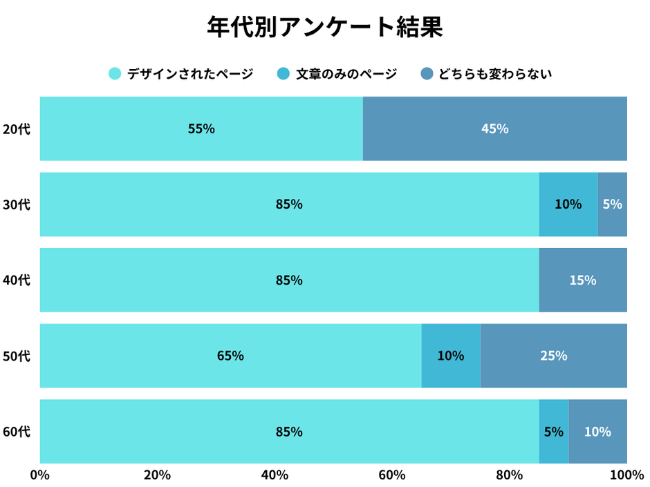 年代別のアンケート調査結果