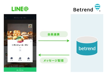 『betrend LINE@連携オプション』が メイプルメロンパンで人気の「ボンジュール・ボン」で採用