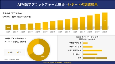 AFM光学プラットフォーム市場の発展、傾向、需要、成長分析および予測 2024―2036 年