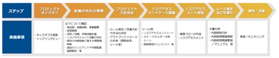 内部統制構築支援サービスを11月22日正式リリース ～企業の社会的責任としてのガバナンス強化をサポート～