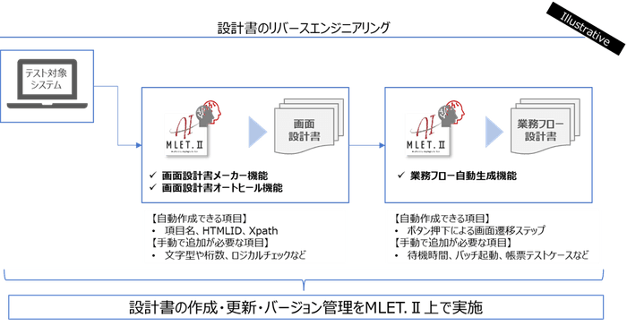 設計書のリバースエンジニアリング