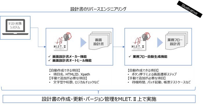 設計書のリバースエンジニアリング