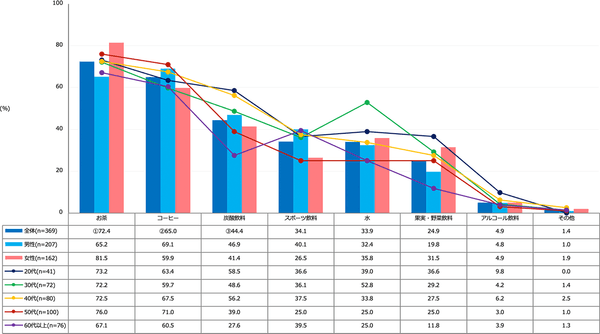 【図3】自動販売機で購入する飲み物（複数回答・n=369）