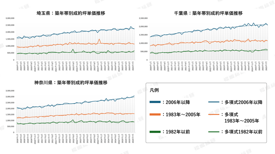 グラフ5：周辺三県築年帯別成約坪単価推移 【出典：福嶋総研】