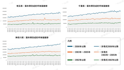 グラフ5：周辺三県築年帯別成約坪単価推移 【出典：福嶋総研】