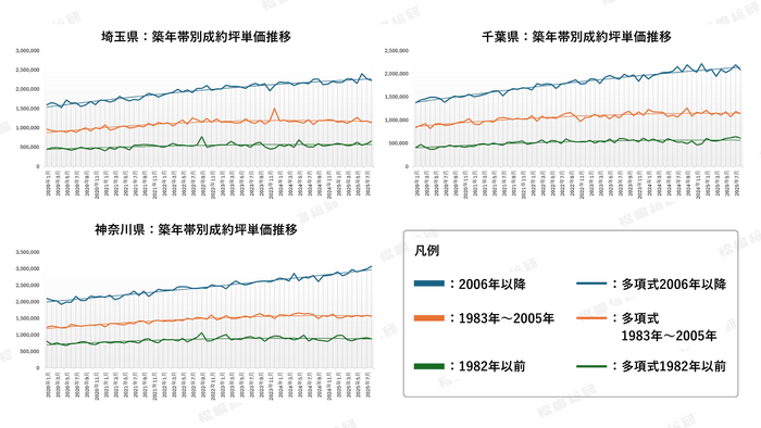 グラフ5:周辺三県築年帯別成約坪単価推移 【出典:福嶋総研】