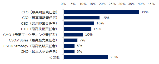 図：CxO求人の増加職種