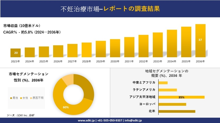 不妊治療の世界市場概要