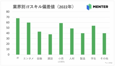 業界別のITスキル偏差値(2022年)を発表
