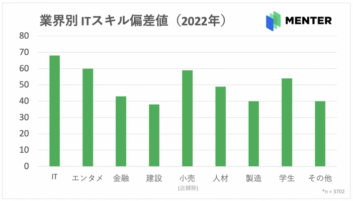 業界別のITスキル偏差値(2022年)を発表