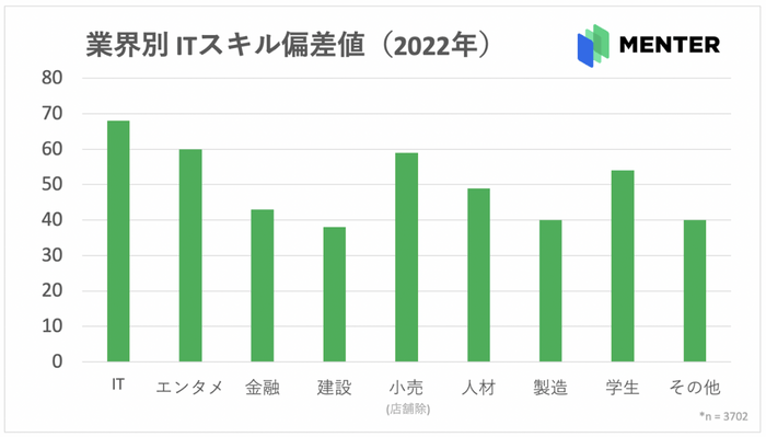 2022年業界別ITスキル偏差値_グラフ_MENTER