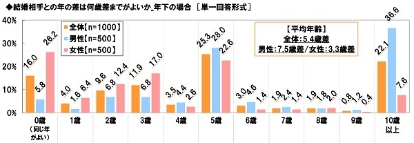 結婚相手との許容できる年齢差（年下の場合）