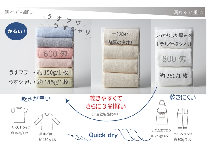 クイックドライ!軽いから乾燥機能にも頼れて、しかもすぐ乾く!Tシャツと一緒に乾燥できちゃう