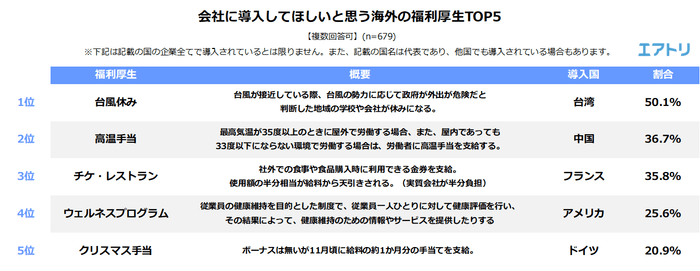 会社に導入してほしいと思う海外の福利厚生を選んでください。【複数回答可】