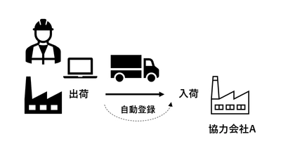 クラウド在庫管理システム、8月3日より 機能強化で在庫移送の登録を21秒削減　 中小製造業における協力会社を含めた在庫管理を支援