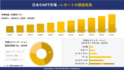 日本のNFT市場傾向、需要、成長分析、および2026－2035年の予測