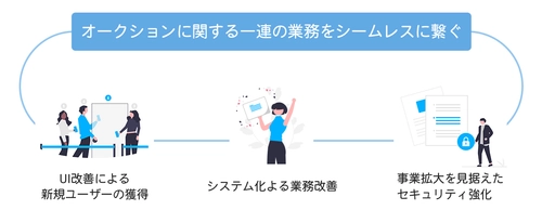 全国展開する大手リユース販売企業の BtoBオークションシステムを開発　 2024年9月より本格運用開始