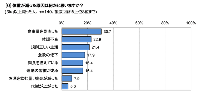 体重が減った原因は？