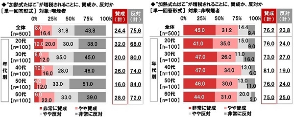 “加熱式たばこ”が増税されることに、賛成か、反対か