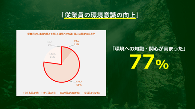 従業員アンケートより「環境への知識・関心」に関する回答