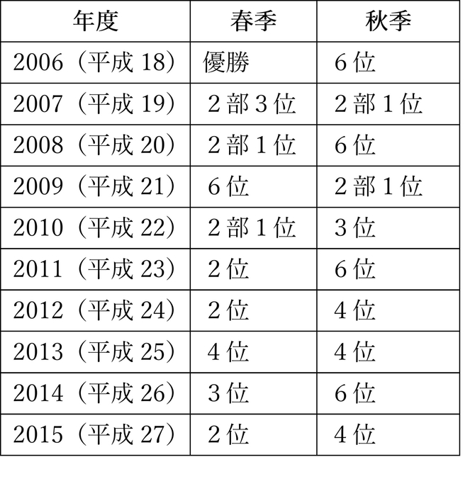 2006年度から10年間のリーグ順位