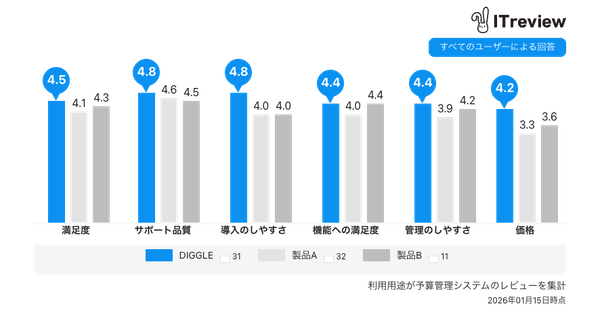 ITreviewの「予算管理システム」カテゴリに所属する製品のうち、レビュー数上位3つの比較表