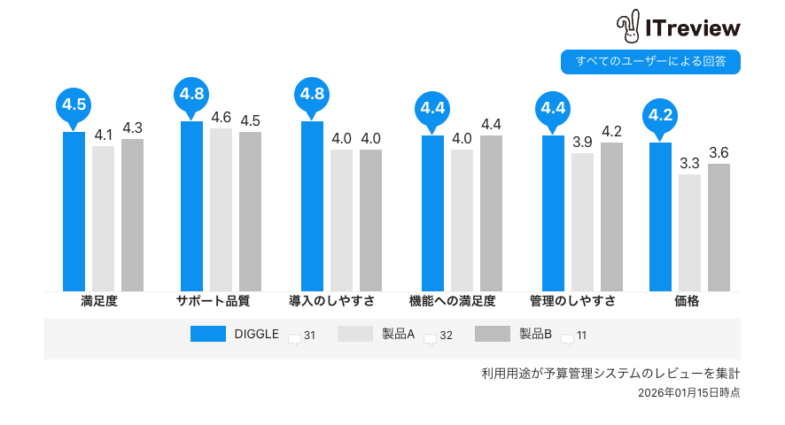 ITreviewの「予算管理システム」カテゴリに所属する製品のうち、レビュー数上位3つの比較表