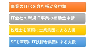 飲食店のコロナ対策！事業再構築補助金、無料診断サービス開始！