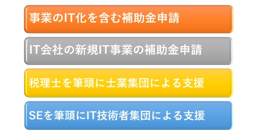 飲食店のコロナ対策！事業再構築補助金、無料診断サービス開始！