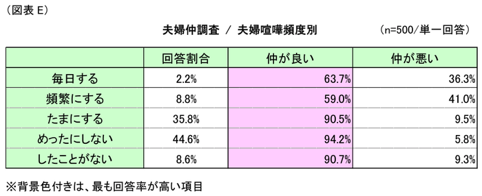 図表E