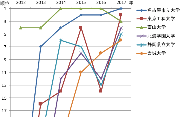 上位6大学のランキング変化