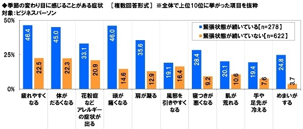 季節の変わり目に感じることがある症状（緊張状態別）