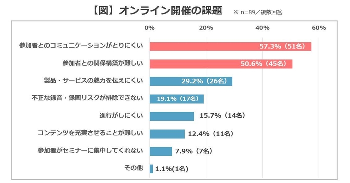 【図】オンライン開催の課題