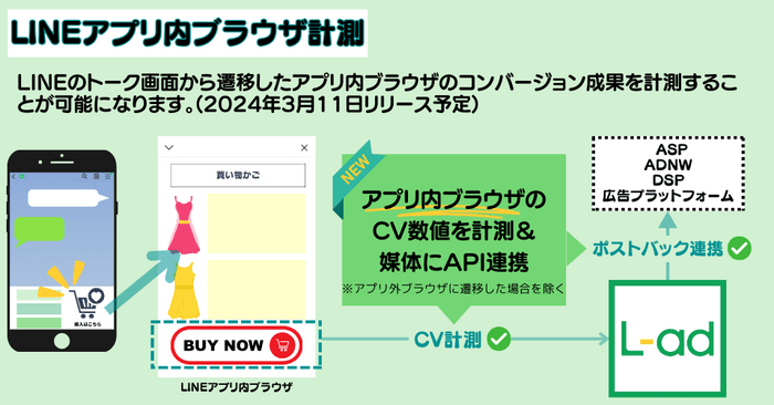 L-adでLINEのトーク画面から遷移したアプリ内ブラウザのコンバージョン成果を計測することが可能になります。