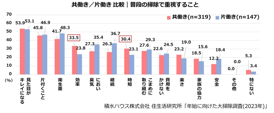 積水ハウス株式会社 住生活研究所「年始に向けた大掃除調査(2023年)」