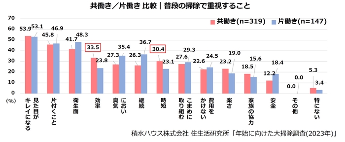 積水ハウス株式会社 住生活研究所「年始に向けた大掃除調査(2023年)」