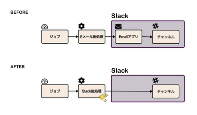 サーバーワークス、 AWS運用自動化サービス「Cloud Automator」で Slackへの通知に対応